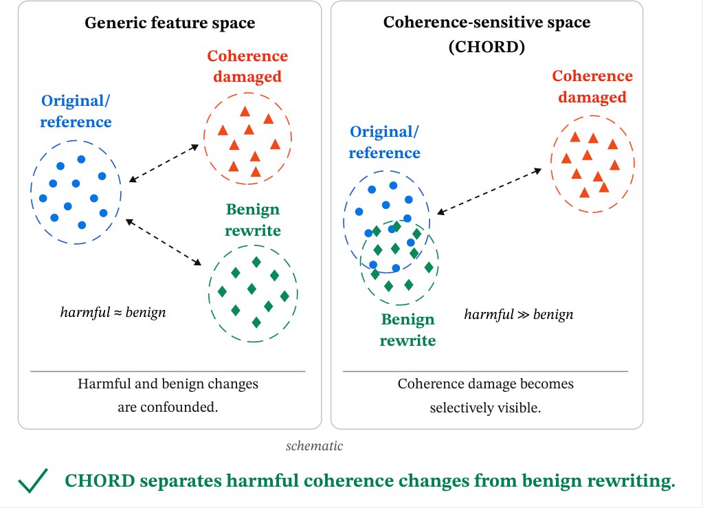 Schematic: in a generic feature space coherence damage and benign rewrites look alike; in the CHORD space coherence damage stands apart